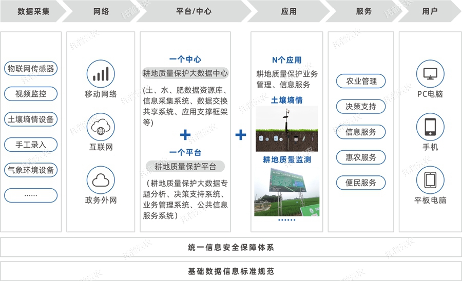 建設內(nèi)容